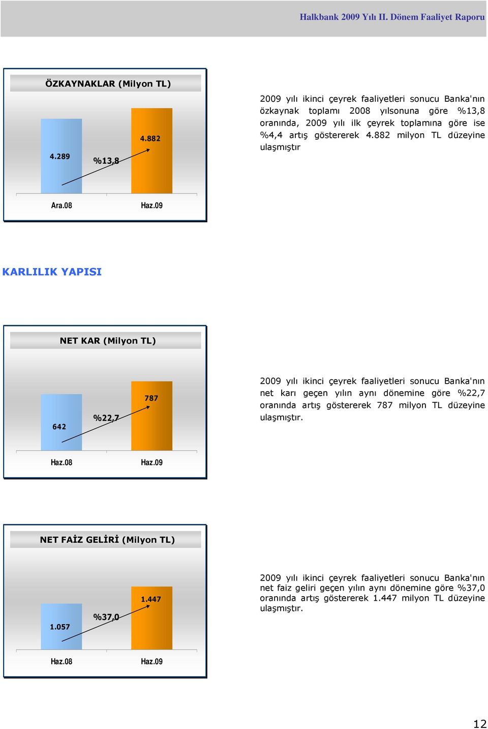 08 KARLILIK YAPISI NET KAR (Milyon TL) 642 %22,7 787 2009 yılı ikinci çeyrek faaliyetleri sonucu Banka'nın net karı geçen yılın aynı dönemine göre %22,7 oranında artış