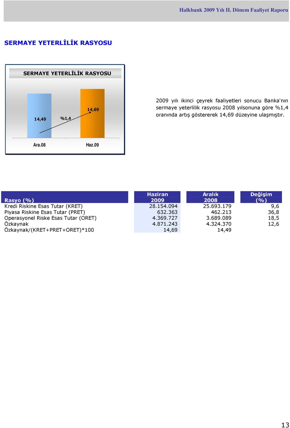 08 Rasyo (%) Haziran 2009 Aralık 2008 Değişim (%) Kredi Riskine Esas Tutar (KRET) 28.154.094 25.693.