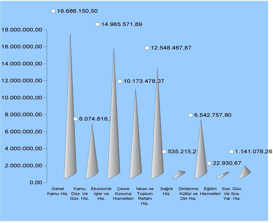 215,21 22.930,67 1.141.078,26 0,00 Genel Kamu Kamu Hiz. Düz. Ve Güv. Hiz. Ekonomik İşler ve Hiz.