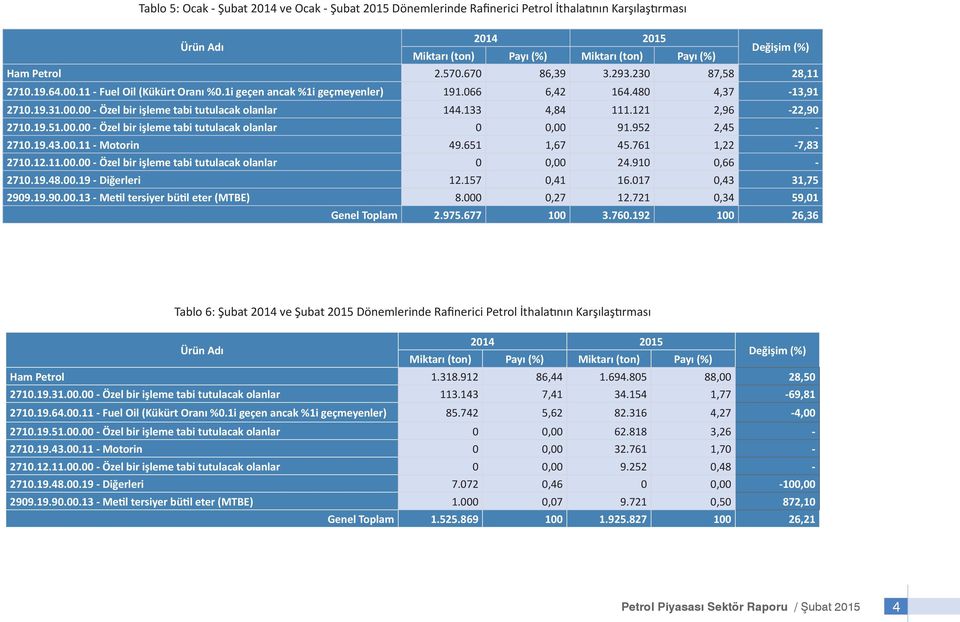 133 4,84 111.121 2,96-22,90 2710.19.51.00.00 - Özel bir işleme tabi tutulacak olanlar 0 0,00 91.952 2,45-2710.19.43.00.11 - Motorin 49.651 1,67 45.761 1,22-7,83 2710.12.11.00.00 - Özel bir işleme tabi tutulacak olanlar 0 0,00 24.