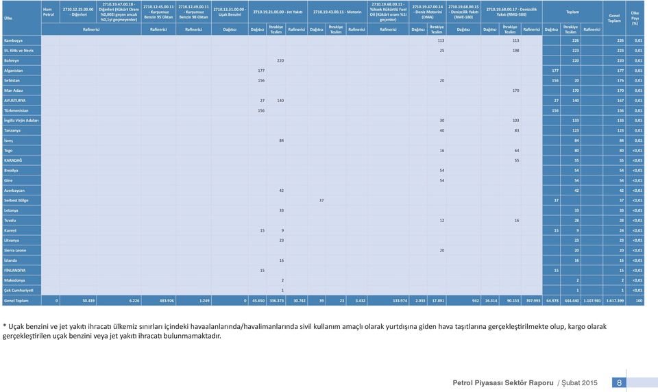 00.11 - Yüksek Kükürtlü Fuel Oil (Kükürt oranı %1i geçenler) Rafinerici Rafinerici Dağıtıcı 2710.19.47.00.14 - Deniz Motorini (DMA) 2710.19.68.00.15 - Denizcilik Yakıtı (RME-180) 2710.19.68.00.17 - Denizcilik Yakıtı (RMG-380) Kamboçya 113 113 226 226 0,01 St.