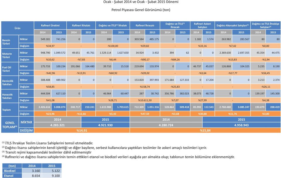 Türleri Motorin Türleri Fuel Oil Türleri Denizcilik Yakıtları Havacılık Yakıtları Toplam GENEL TOPLAM (4) Miktar 549.181 741.256 0 0 200 0 303.584 485.175 0 0 1.182 1.574 263.982 283.