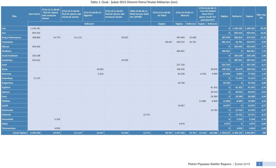 00.11 - Fuel Oil (Kükürt Oranı %0.1i geçen ancak %1i geçmeyenler) Rafinerici Dağıtıcı Dağıtıcı Rafinerici Dağıtıcı Rafinerici Dağıtıcı Rafinerici Toplam Irak 1.109.181 0 1.109.181 1.109.181 20,30 İran 924.