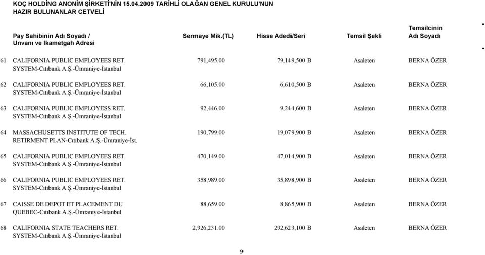 190,799.00 19,079,900 B Asaleten BERNA ÖZER RETIRMENT PLAN-Cıtıbank A.Ş.-Ümraniye-İst. 65 CALIFORNIA PUBLIC EMPLOYEES RET. 470,149.00 47,014,900 B Asaleten BERNA ÖZER SYSTEM-Cıtıbank A.Ş.-Ümraniye-İstanbul 66 CALIFORNIA PUBLIC EMPLOYEES RET.