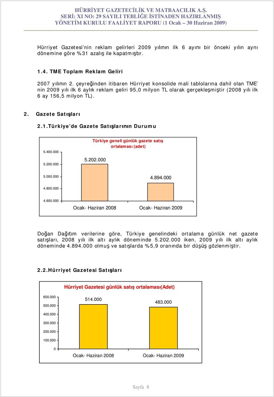 1.Türkiye de Gazete Sat lar n Durumu 5.400.000 5.200.000 Türkiye geneli günlük gazete sat ortalamas (adet) 5.202.000 5.000.000 4.894.000 4.800.000 4.600.