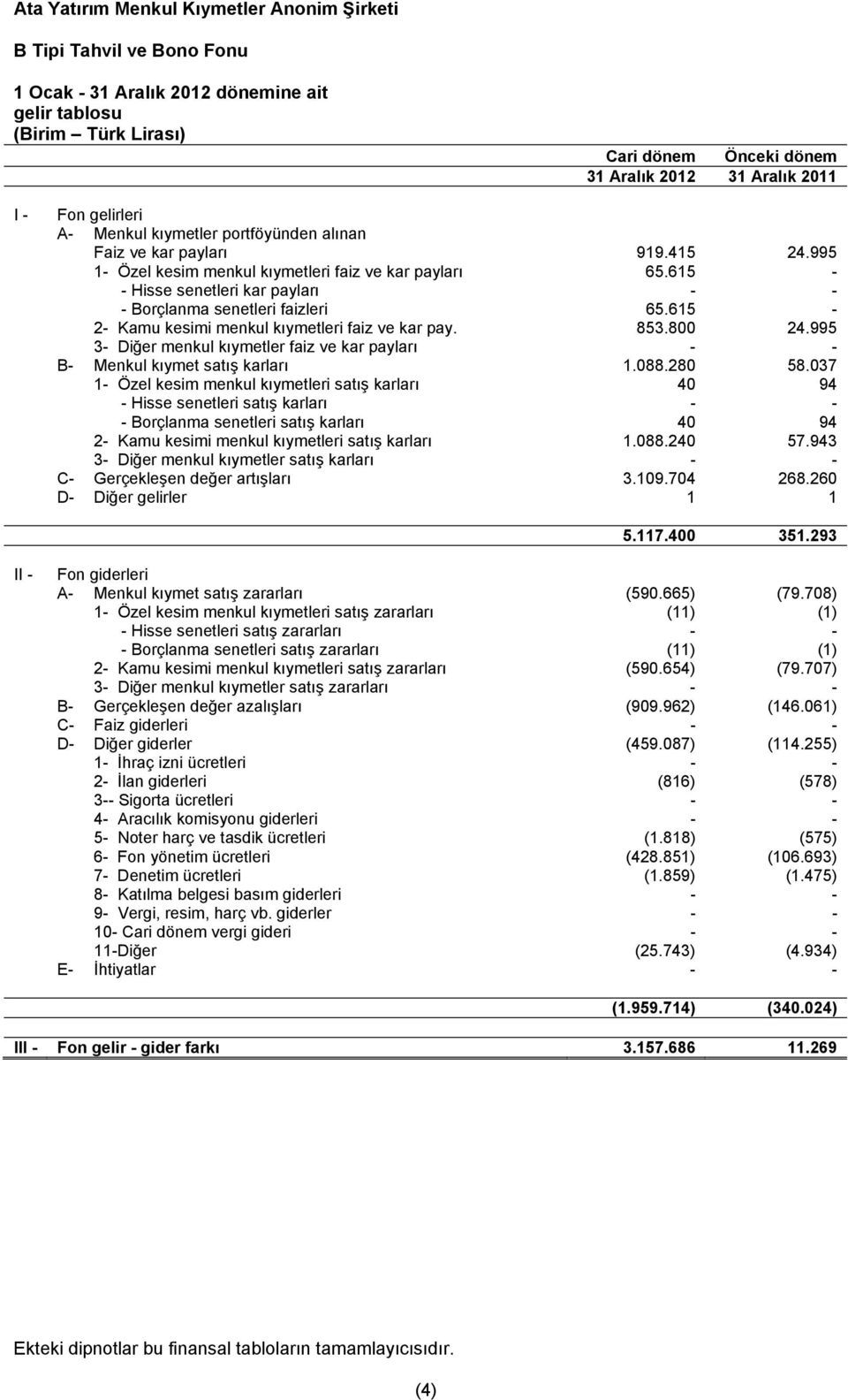 995 3- Diğer menkul kıymetler faiz ve kar payları - - B- Menkul kıymet satış karları 1.088.280 58.