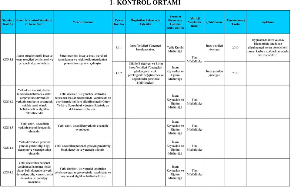 Nilüfer Belediyesi ve İmza Yetkileri Yönergeleri gözden geçirilerek, gerektiğinde değiştirilecek ve değişiklikler personele bildirilecektir.