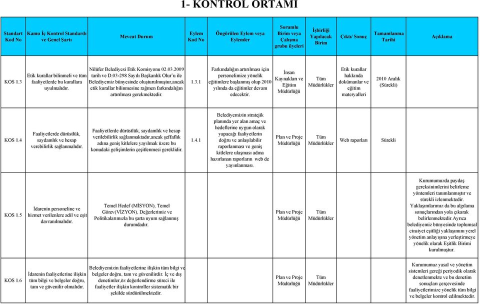 Etik kurallar hakkında dokümanlar ve eğitim materyalleri 2010 Aralık (Sürekli) KOS 1.4 Faaliyetlerde dürüstlük, saydamlık ve hesap verebilirlik sağlanmalıdır.