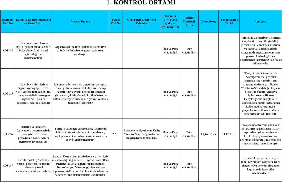 Yönetim sistemimiz ve yasal yükümlülüklerimiz kapsamında organizasyon şeması periyodik olarak gözden geçirilmekte ve gerektiğinde revize edilmektedir. KOS 2.