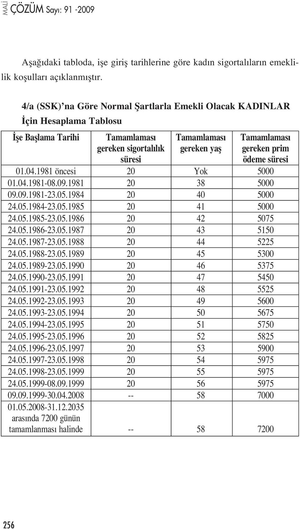 süresi 01.04.1981 öncesi 20 Yok 5000 01.04.1981-08.09.1981 20 38 5000 09.09.1981-23.05.1984 20 40 5000 24.05.1984-23.05.1985 20 41 5000 24.05.1985-23.05.1986 20 42 5075 24.05.1986-23.05.1987 20 43 5150 24.