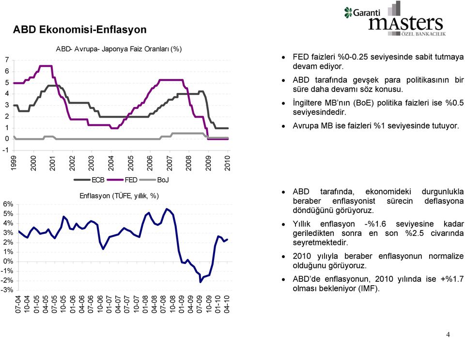 1999 2000 2001 2002 2003 2004 2005 2006 2007 2008 2009 2010 6% 5% 4% 3% 2% 1% 0% -1% -2% -3% ECB FED BoJ Enflasyon (TÜFE, yıllık, %) ABD tarafında, ekonomideki durgunlukla beraber enflasyonist