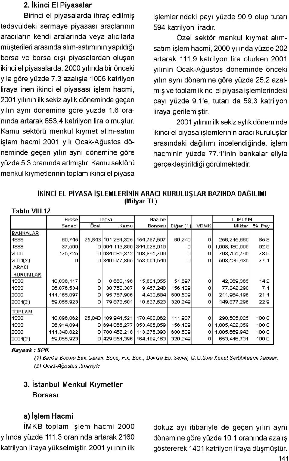 3 azalýþla 1006 katrilyon liraya inen ikinci el piyasasý iþlem hacmi, 2001 yýlýnýn ilk sekiz aylýk döneminde geçen yýlýn ayný dönemine göre yüzde 1.6 oranýnda artarak 653.4 katrilyon lira olmuþtur.