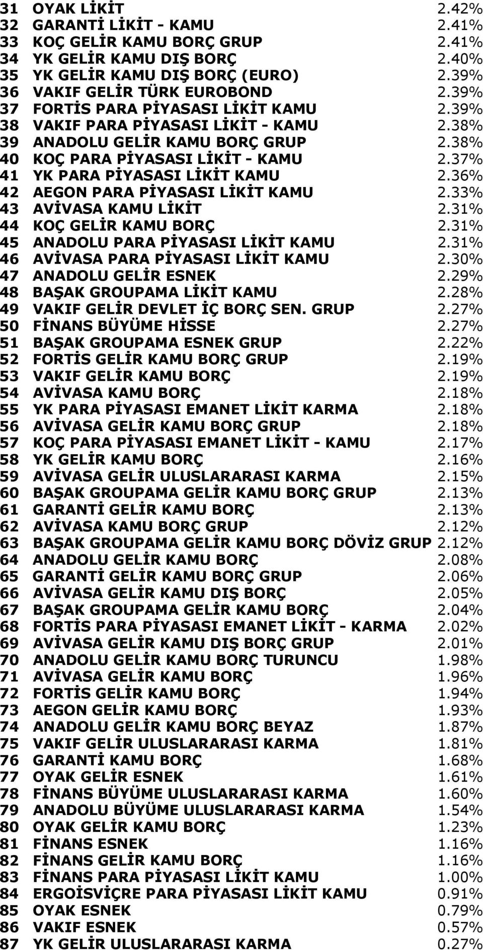 36% 42 AEGON PARA PİYASASI LİKİT KAMU 2.33% 43 AVİVASA KAMU LİKİT 2.31% 44 KOÇ GELİR KAMU BORÇ 2.31% 45 ANADOLU PARA PİYASASI LİKİT KAMU 2.31% 46 AVİVASA PARA PİYASASI LİKİT KAMU 2.