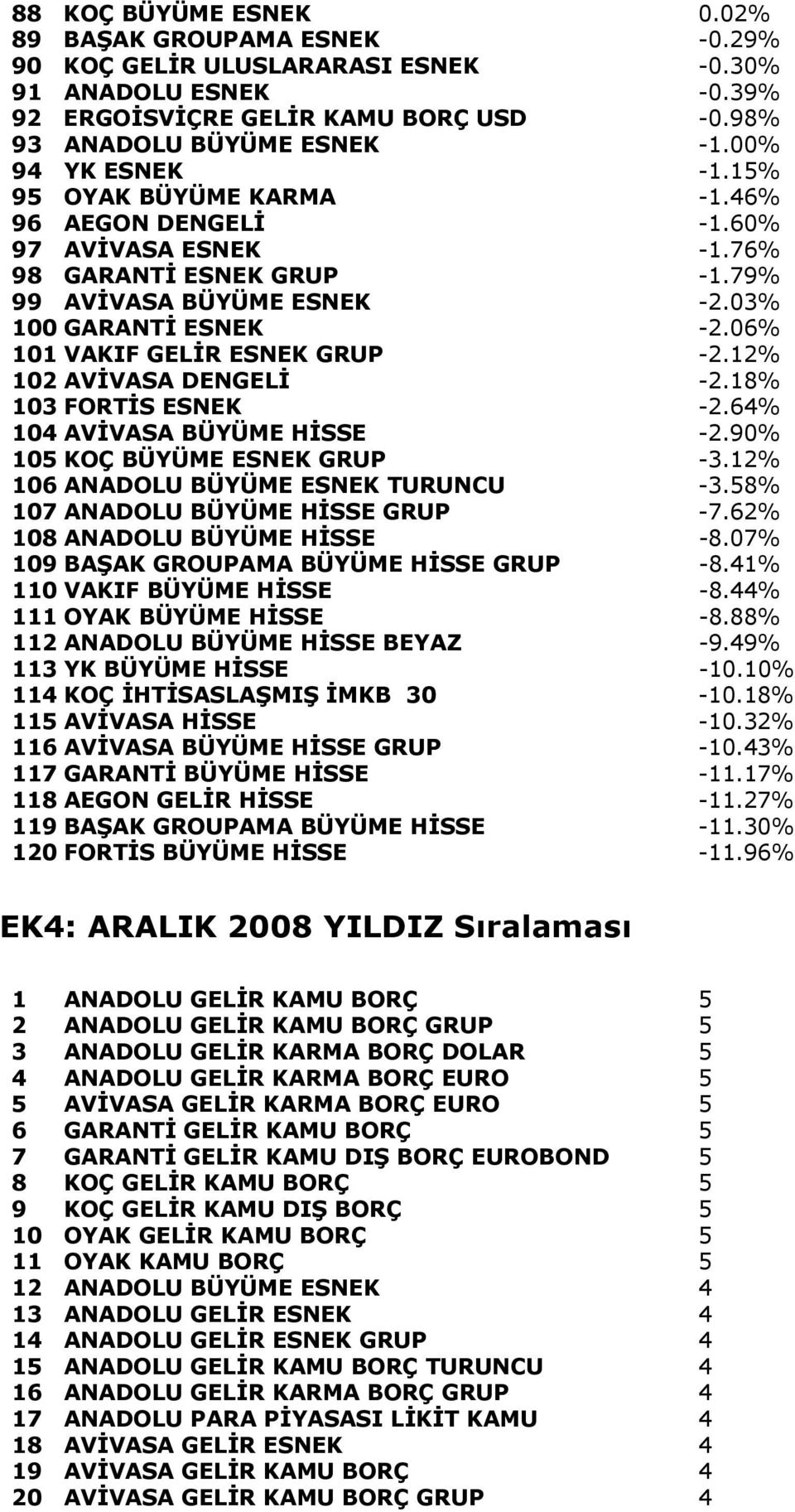 06% 101 VAKIF GELİR ESNEK GRUP -2.12% 102 AVİVASA DENGELİ -2.18% 103 FORTİS ESNEK -2.64% 104 AVİVASA BÜYÜME HİSSE -2.90% 105 KOÇ BÜYÜME ESNEK GRUP -3.12% 106 ANADOLU BÜYÜME ESNEK TURUNCU -3.