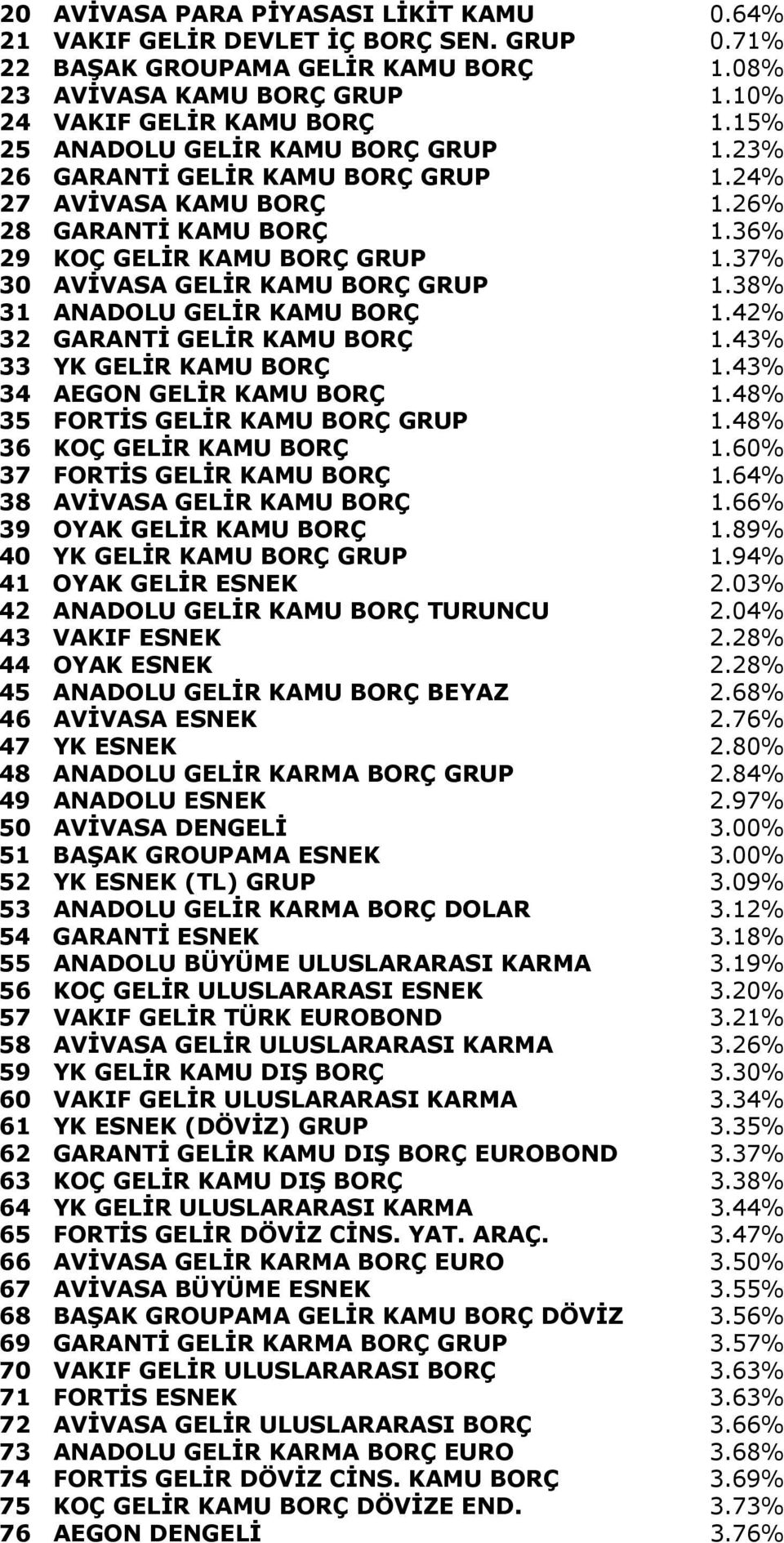 37% 30 AVİVASA GELİR KAMU BORÇ GRUP 1.38% 31 ANADOLU GELİR KAMU BORÇ 1.42% 32 GARANTİ GELİR KAMU BORÇ 1.43% 33 YK GELİR KAMU BORÇ 1.43% 34 AEGON GELİR KAMU BORÇ 1.48% 35 FORTİS GELİR KAMU BORÇ GRUP 1.