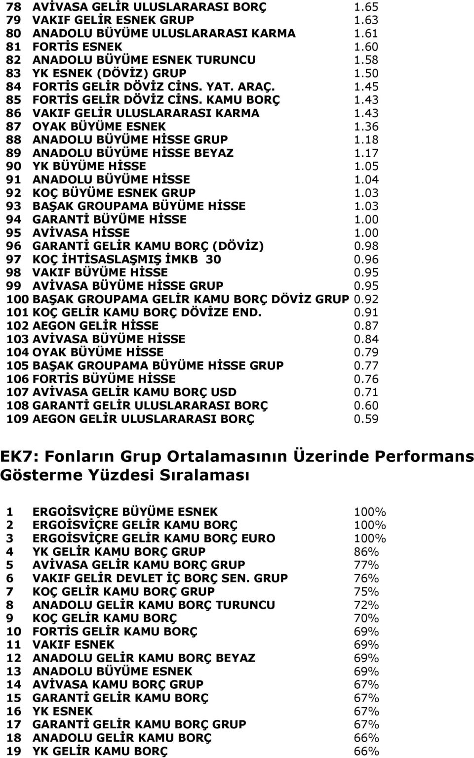 18 89 ANADOLU BÜYÜME HİSSE BEYAZ 1.17 90 YK BÜYÜME HİSSE 1.05 91 ANADOLU BÜYÜME HİSSE 1.04 92 KOÇ BÜYÜME ESNEK GRUP 1.03 93 BAŞAK GROUPAMA BÜYÜME HİSSE 1.03 94 GARANTİ BÜYÜME HİSSE 1.