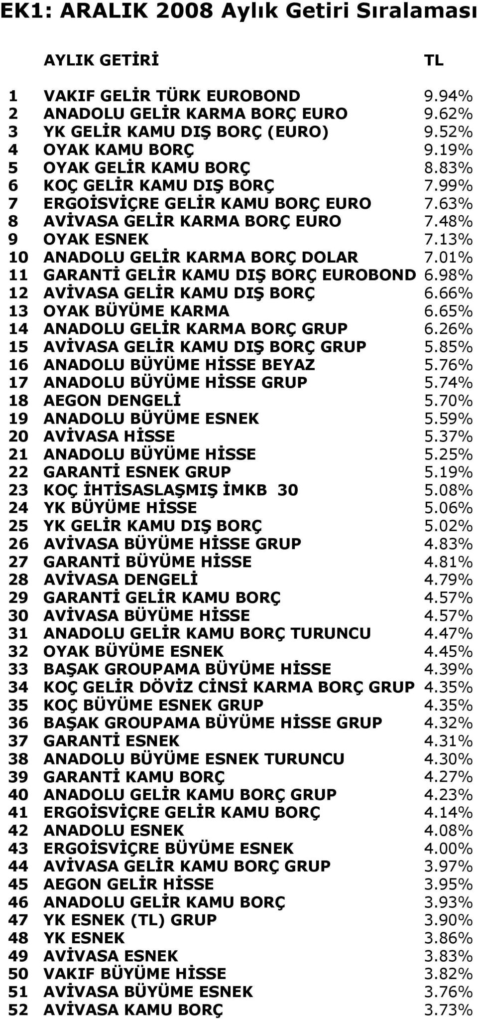 01% 11 GARANTİ GELİR KAMU DIŞ BORÇ EUROBOND 6.98% 12 AVİVASA GELİR KAMU DIŞ BORÇ 6.66% 13 OYAK BÜYÜME KARMA 6.65% 14 ANADOLU GELİR KARMA BORÇ GRUP 6.26% 15 AVİVASA GELİR KAMU DIŞ BORÇ GRUP 5.