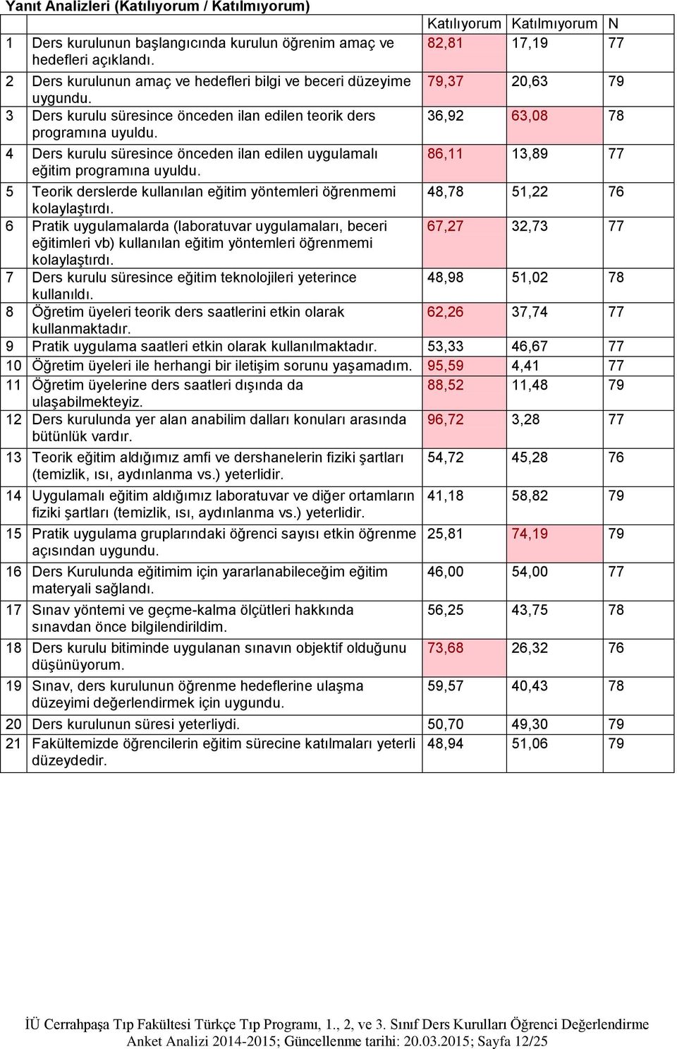 4 Ders kurulu süresince önceden ilan edilen uygulamalı eğitim programına uyuldu.