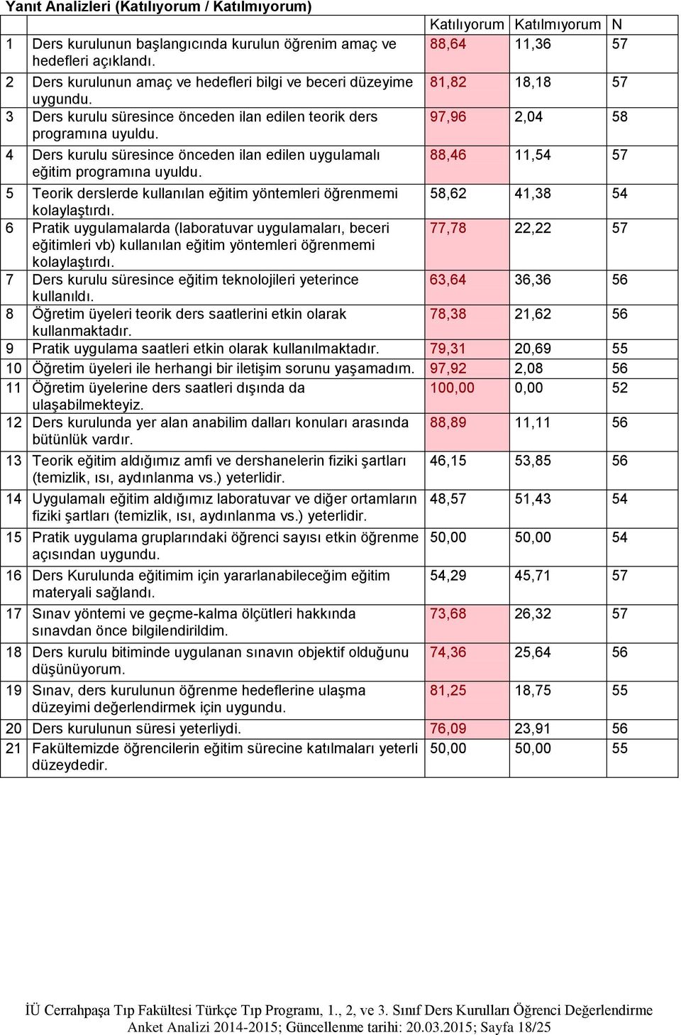 4 Ders kurulu süresince önceden ilan edilen uygulamalı eğitim programına uyuldu.