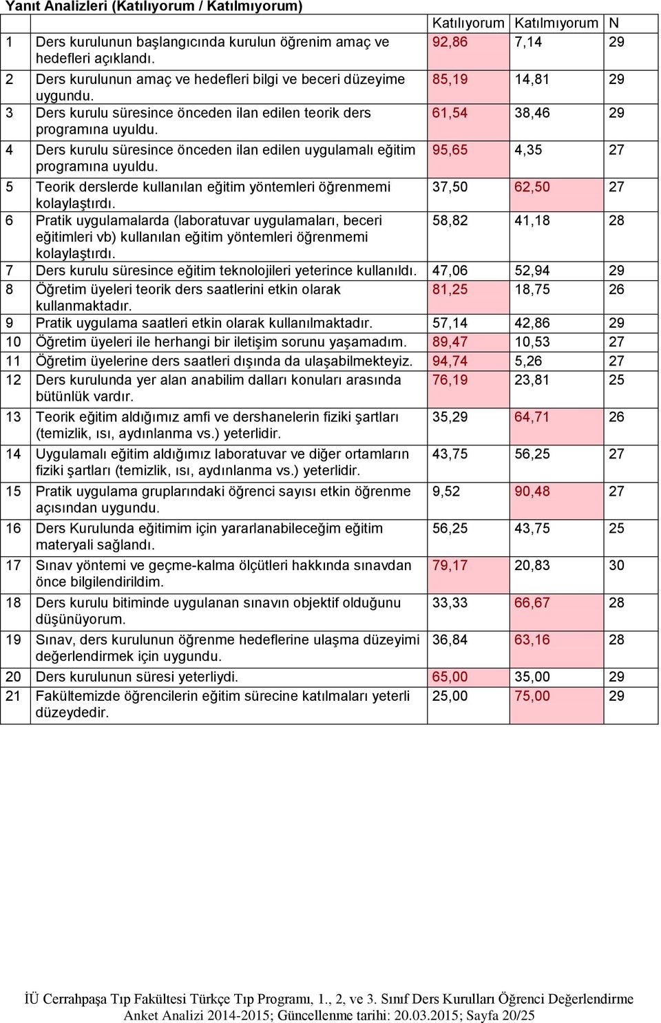 4 Ders kurulu süresince önceden ilan edilen uygulamalı eğitim programına uyuldu.