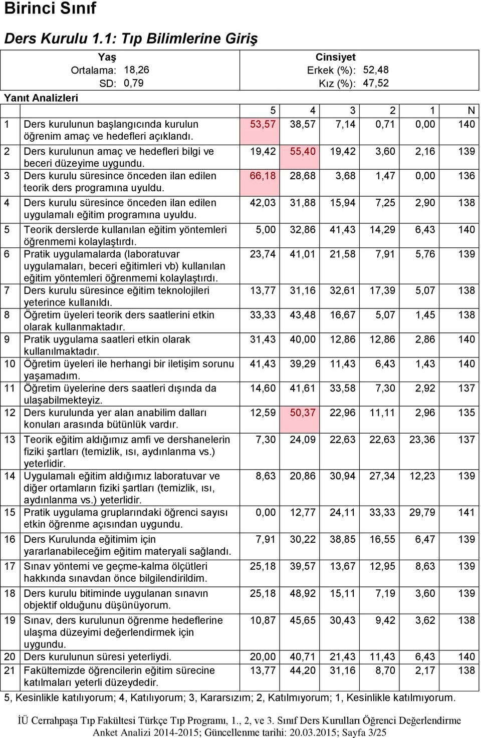 53,57 38,57 7,14 0,71 0,00 140 2 Ders kurulunun amaç ve hedefleri bilgi ve beceri düzeyime 3 Ders kurulu süresince önceden ilan edilen teorik ders programına uyuldu.