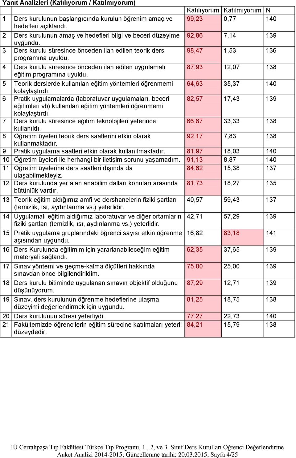 4 Ders kurulu süresince önceden ilan edilen uygulamalı eğitim programına uyuldu.