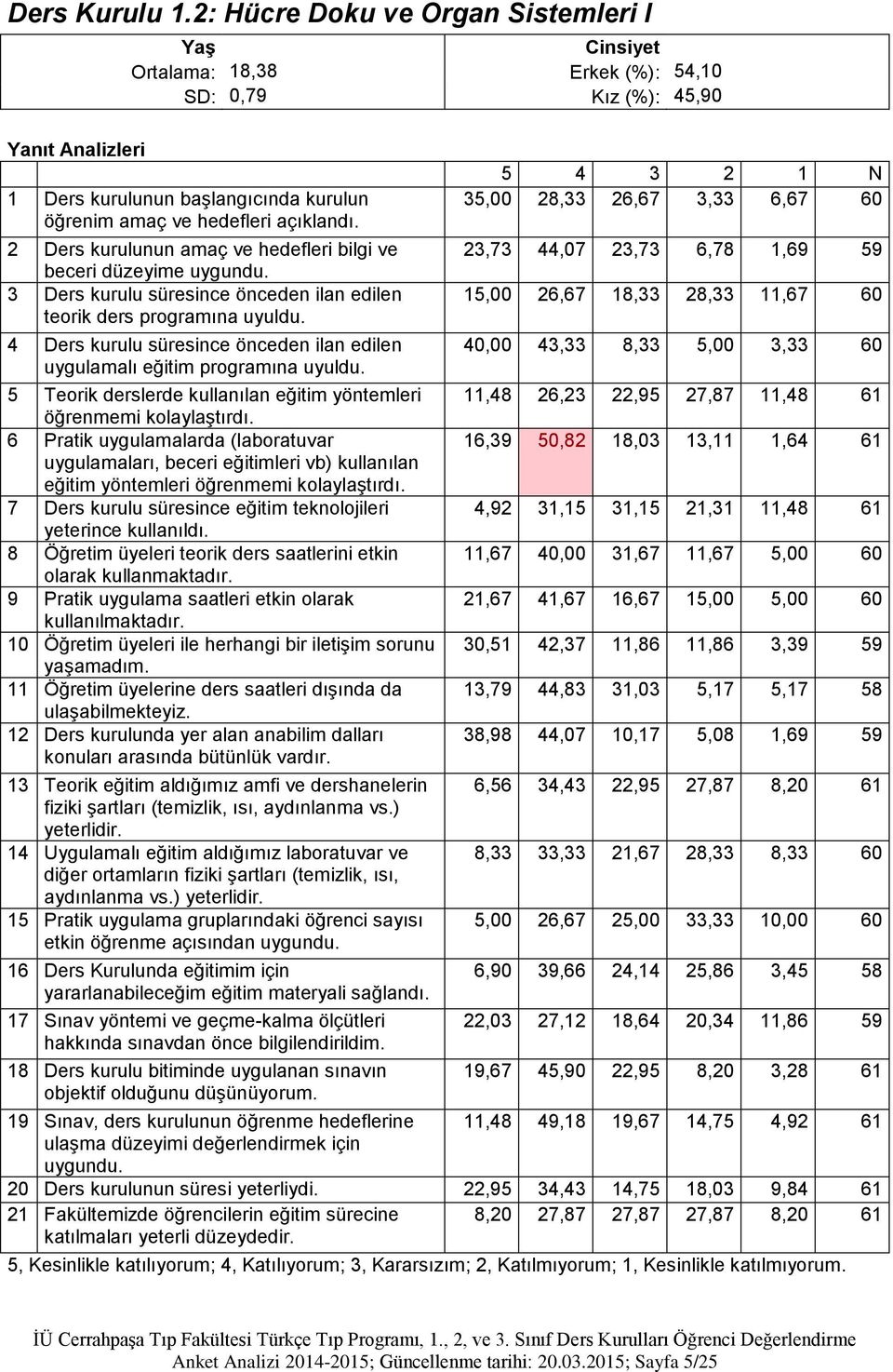 2 Ders kurulunun amaç ve hedefleri bilgi ve beceri düzeyime 3 Ders kurulu süresince önceden ilan edilen teorik ders programına uyuldu.