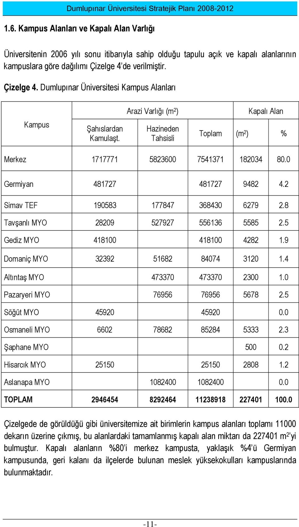 Hazineden Tahsisli Toplam (m 2 ) % Merkez 1717771 5823600 7541371 182034 80.0 Germiyan 481727 481727 9482 4.2 Simav TEF 190583 177847 368430 6279 2.8 Tavşanlı MYO 28209 527927 556136 5585 2.