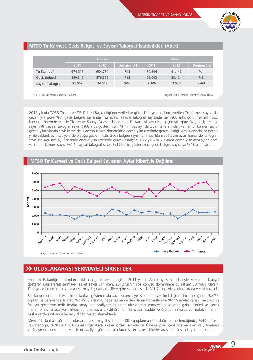 538 %1 %8 %68 *: 4, 6, 14, 2 Yapraklı Karneler Toplam Kaynak: TOBB, Mersin Ticaret ve Sanayi Odası 212 yılında TOBB Ticaret ve TIR Dairesi Başkanlığı nın verilerine göre; Türkiye genelinde verilen