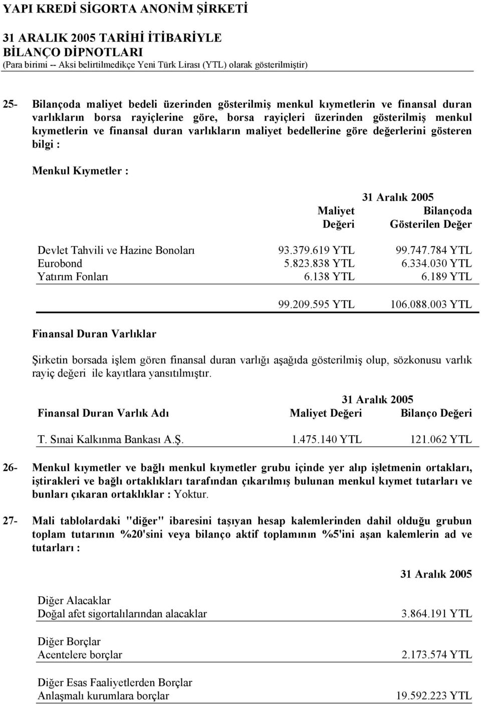 784 YTL Eurobond 5.823.838 YTL 6.334.030 YTL Yatırım Fonları 6.138 YTL 6.189 YTL Finansal Duran Varlıklar 99.209.595 YTL 106.088.