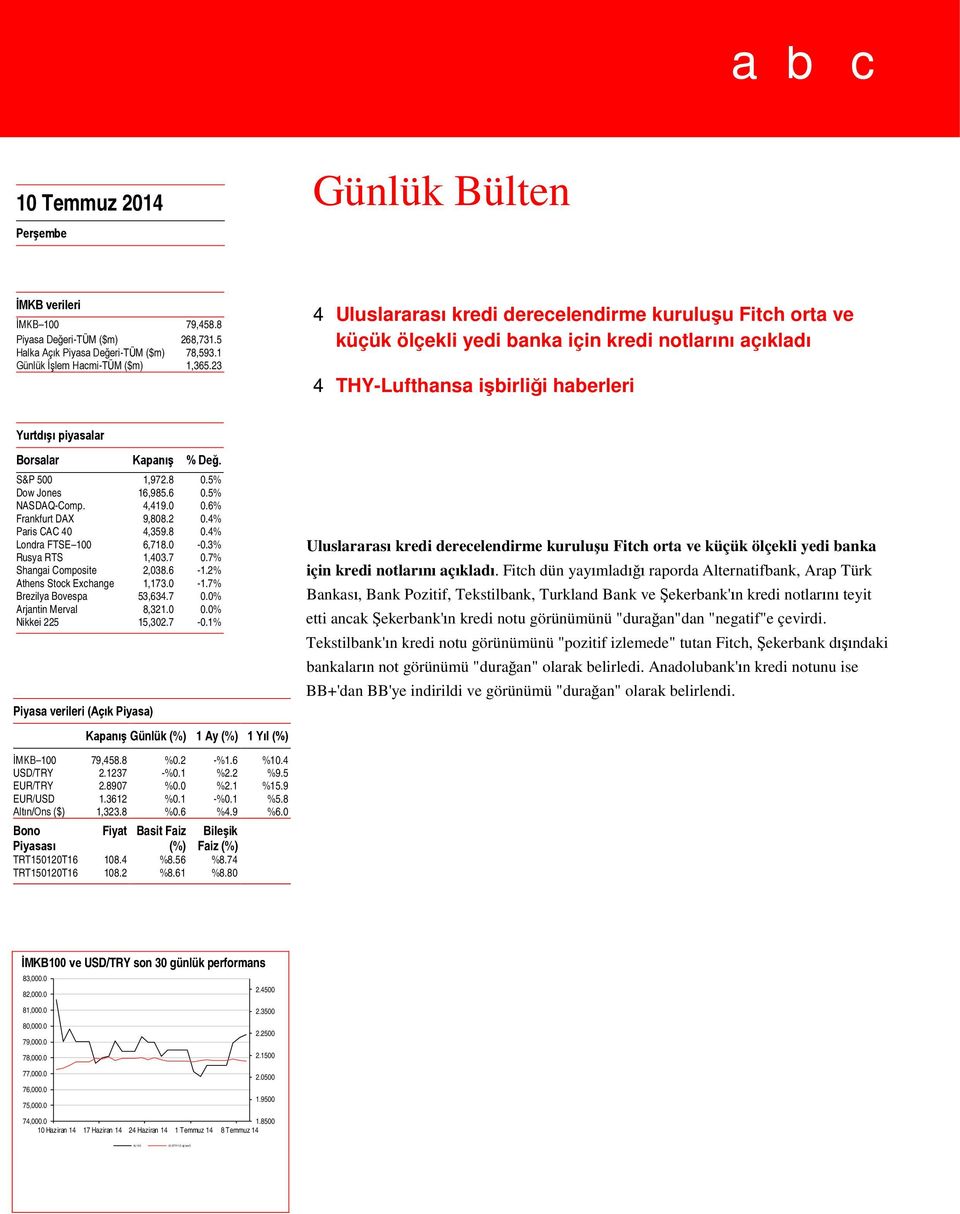 S&P 500 1,972.8 0.5% Dow Jones 16,985.6 0.5% NASDAQ-Comp. 4,419.0 0.6% Frankfurt DAX 9,808.2 0.4% Paris CAC 40 4,359.8 0.4% Londra FTSE 100 6,718.0-0.3% Rusya RTS 1,403.7 0.7% Shangai Composite 2,038.