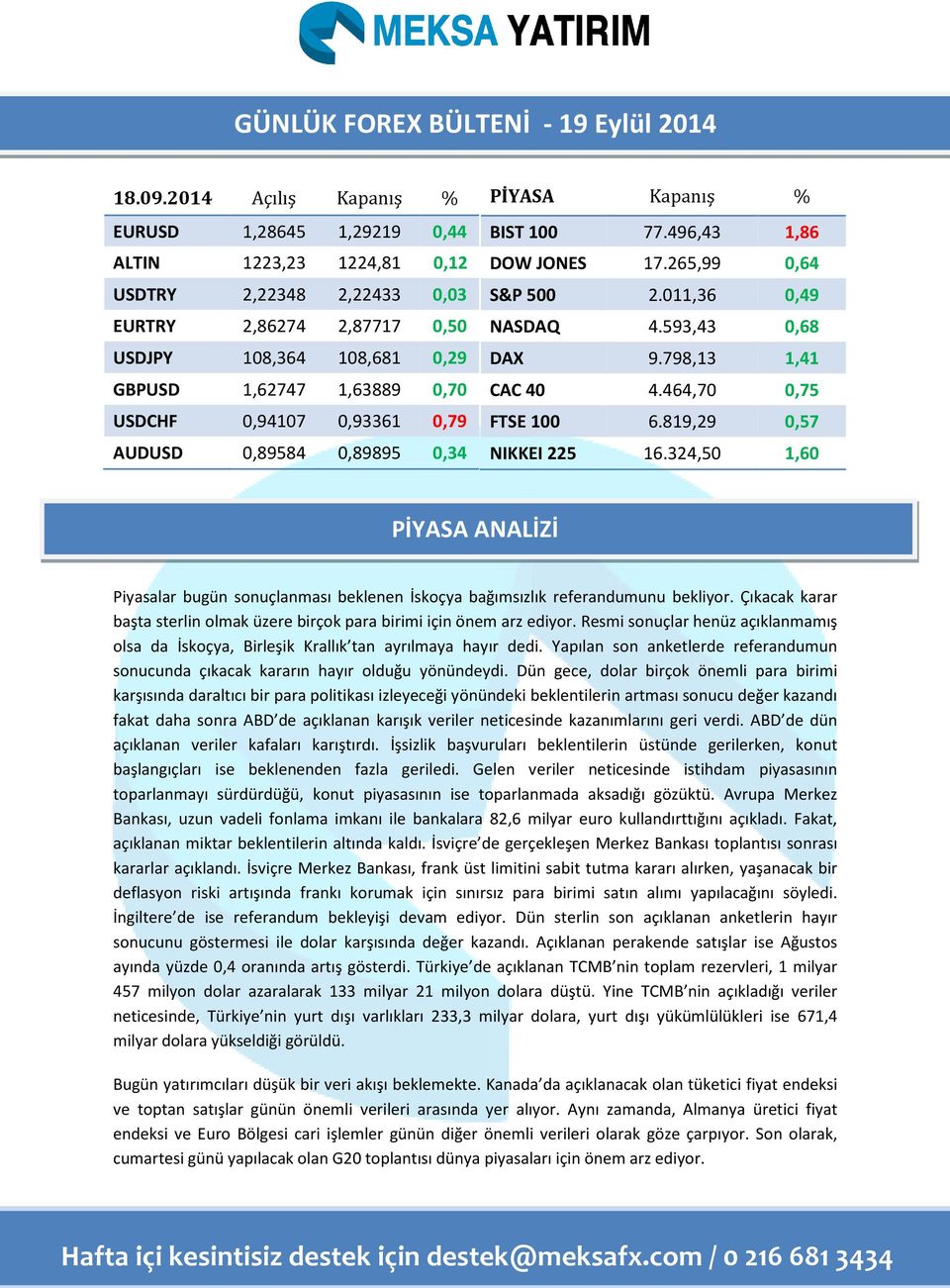 0,94107 0,93361 0,79 AUDUSD 0,89584 0,89895 0,34 PİYASA Kapanış % BIST 100 77.496,43 1,86 DOW JONES 17.265,99 0,64 S&P 500 2.011,36 0,49 NASDAQ 4.593,43 0,68 DAX 9.798,13 1,41 CAC 40 4.