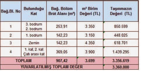 Bağımsız Bölüm Değer Listesi 6.