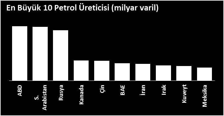 DÜNYA ENERJİ ARZI & DIŞA BAĞIMLILIK En Büyük 10 Doğal Gaz Üreticisi (bcm) Ülkemizde Dışa Bağımlılık 728 579 En büyük 10 üreticinin payı %67,2 99% 91% 177 173 162 134 109