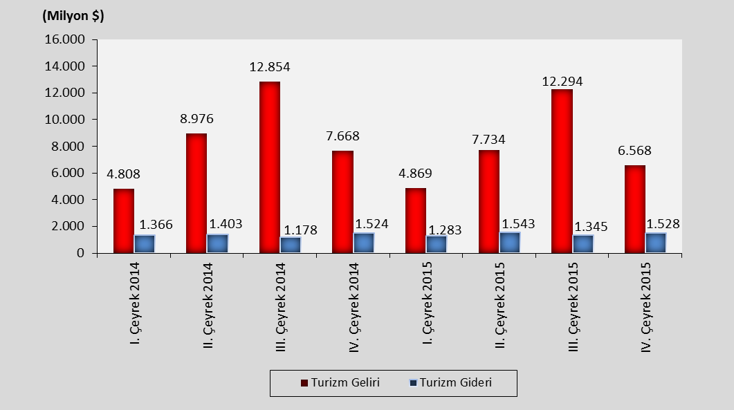 2015 yılında turizm gideri, geçen yıla göre % 4,2 artarak 5.698.423 bin dolar olmuştur. Yurtdışını ziyaret eden vatandaş sayısı bir önceki yıla göre % 9,6 artarak 8.750.