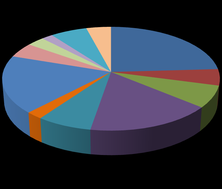 Ana Harcama Gruplarında Aylık Değişim, TÜFE (%) Ocak 2013 Çeşitli mal ve hizmetler 1,71 Lokanta ve oteller 0,95 Eğitim 0,10 Eğlence ve kültür 0,24 Haberleşme -0,02 Ulaştırma 0,50 Sağlık 0,50 Ev