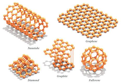 Diğer karbonlu yapılar Grafen 2010 Fizik Nobel Ödülü C-60 Fuleren 1996 Kimya Nobel