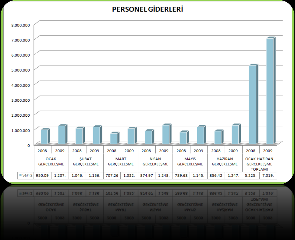 Sayfa 3 / 23 I- OCAK-HAZİRAN 2008 DÖNEMİ BÜTÇE UYGULAMA SONUÇLARI A.