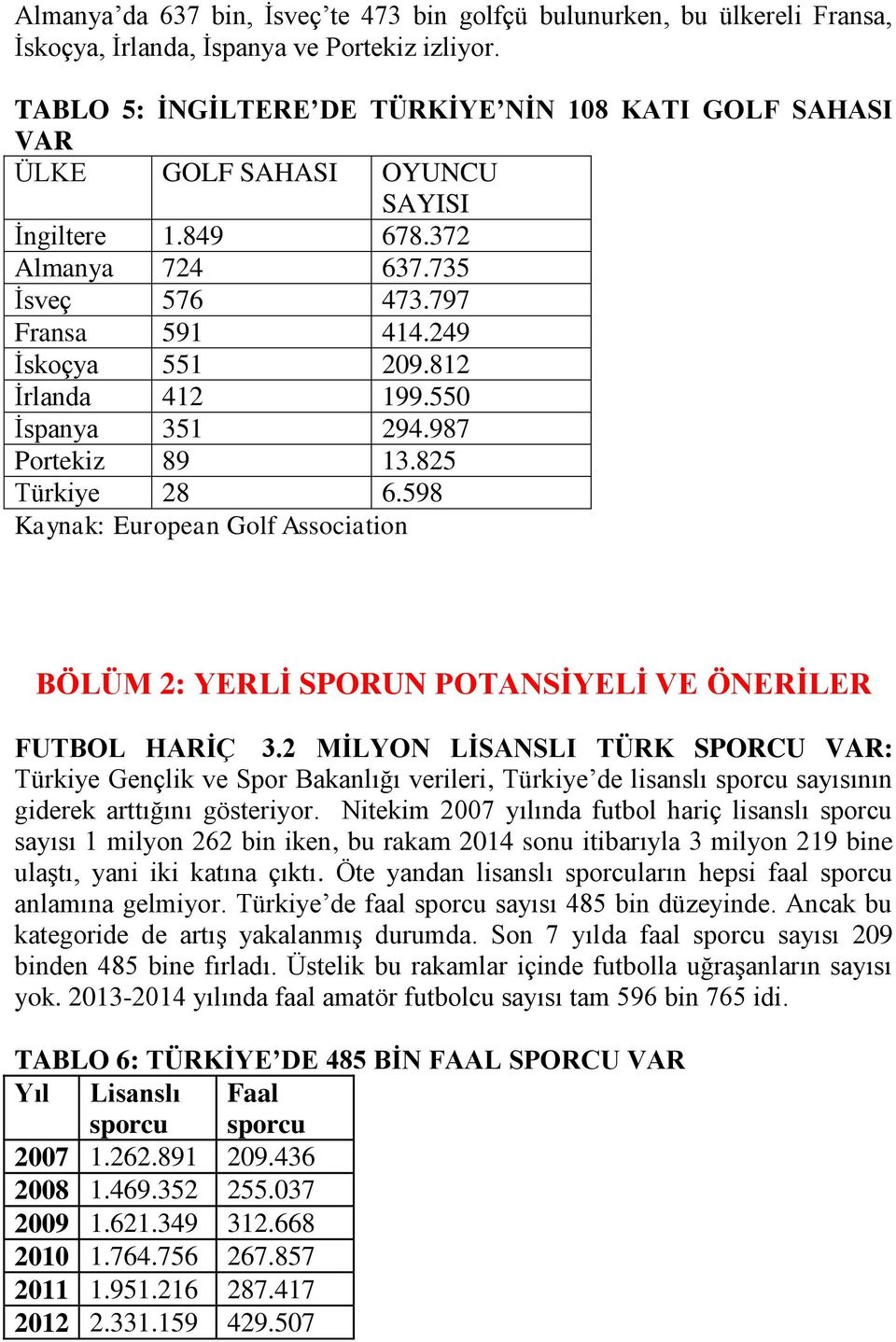 812 İrlanda 412 199.550 İspanya 351 294.987 Portekiz 89 13.825 Türkiye 28 6.598 Kaynak: European Golf Association BÖLÜM 2: YERLİ SPORUN POTANSİYELİ VE ÖNERİLER FUTBOL HARİÇ 3.