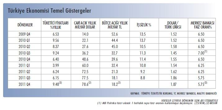 4.1.2. EKONOMİK VERİLER Dünya ekonomisinde kriz sonrası alınan önlemler ile başlayan toparlanma yavaşlamaya başlamıştır.