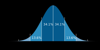 Normal dağılımda ölçümlerin yaklaşık, %68,26 sı X±1SS %95,44