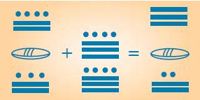 Maya sayı sisteminde toplama/çıkarma işlemi Sembollerle yapılan işlem 10 luk sistemdeki işlem mantığı ile aynı http://cll.qc.