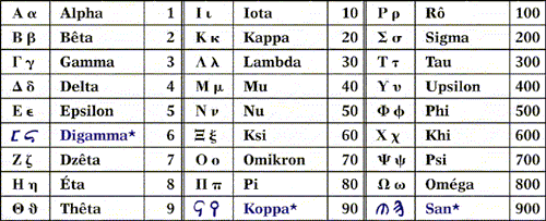 MÖ 400: Yünan Alfabetik sayı sistemi Sayıyı oluştururken