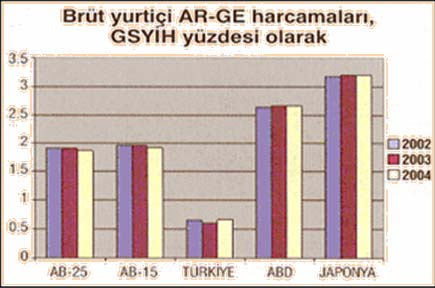 Değişik Ülkelerde Ar-Ge Harcamaları Türkiye de yıllara göre Ar-Ge projelerinin Gayri Safi Yurt İçi Hasıla içindeki payı; 2003: % 0.67 / 2005: % 0.79 / 2006: % 0.