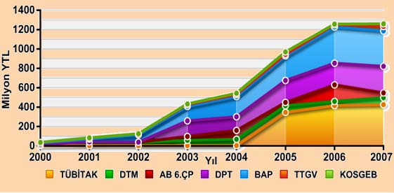 Türkiye Ligi: Ar-Ge Projeleri İçin Sağlanan Ulusal Fonlar (2000 2007) TÜBİTAK : Türkiye Bilimsel ve Teknolojik Araştırma Kurumu DTM : Dış Ticaret Müsteşarlığı AB 6.ÇP : AB 6.