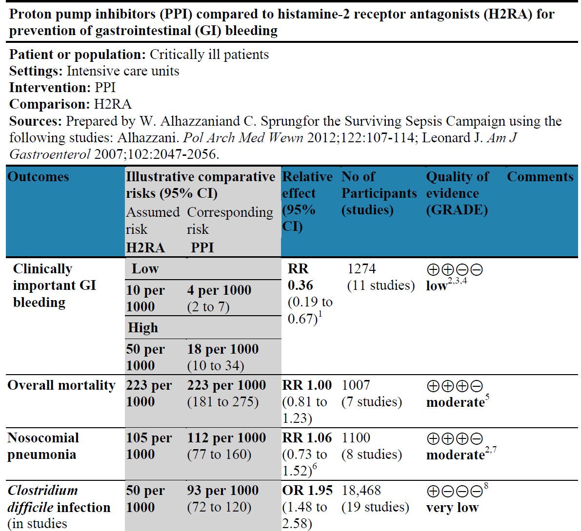 Dellinger et al. Crit Care Med.