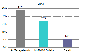 TAVSİYE LİSTESİ Portföyümüzün IMKB-100 endeksine Relatif Performansı Portföyümüz, 2009 yılında endeksin %54 üzerinde performans gösterdi. 2010 yılında endeksin %15 üzerinde performans gösterdi.