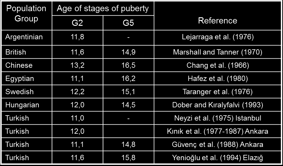 Tablo 2. Erkeklerde Ergenlikle İlgili G2 ve G5 Değerleri (Eveleth ve Tanner,1991) Ergenlikle ilgili geçerli ve güncel veriler Tablo 2 de toplamıştır.