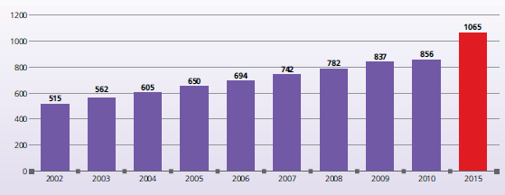 İLAÇ SEKTÖRÜNÜN ÖNEMİ Küresel İlaç Sektör Büyüklüğü (Milyar $), 2011 Dünya ilaç sektörü yıllık %5 civarında büyüyerek 1 trilyon $ ı