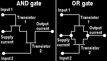 Bilgisayarda Veri İşleme Karar verme işlemi her biri en az bir transistörden oluşan mantık kapılarında yapılır.